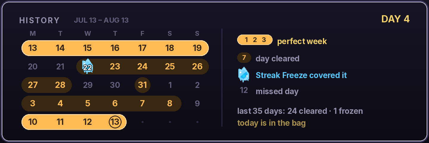The streak card's history page: a five-week calendar with solid perfect-week pills, dimmed pills hugging cleared runs, freezes and missed days
