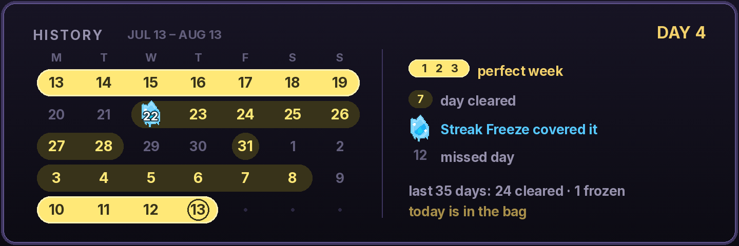 The streak card's history page: a five-week calendar with solid perfect-week pills, dimmed pills hugging cleared runs, freezes and missed days