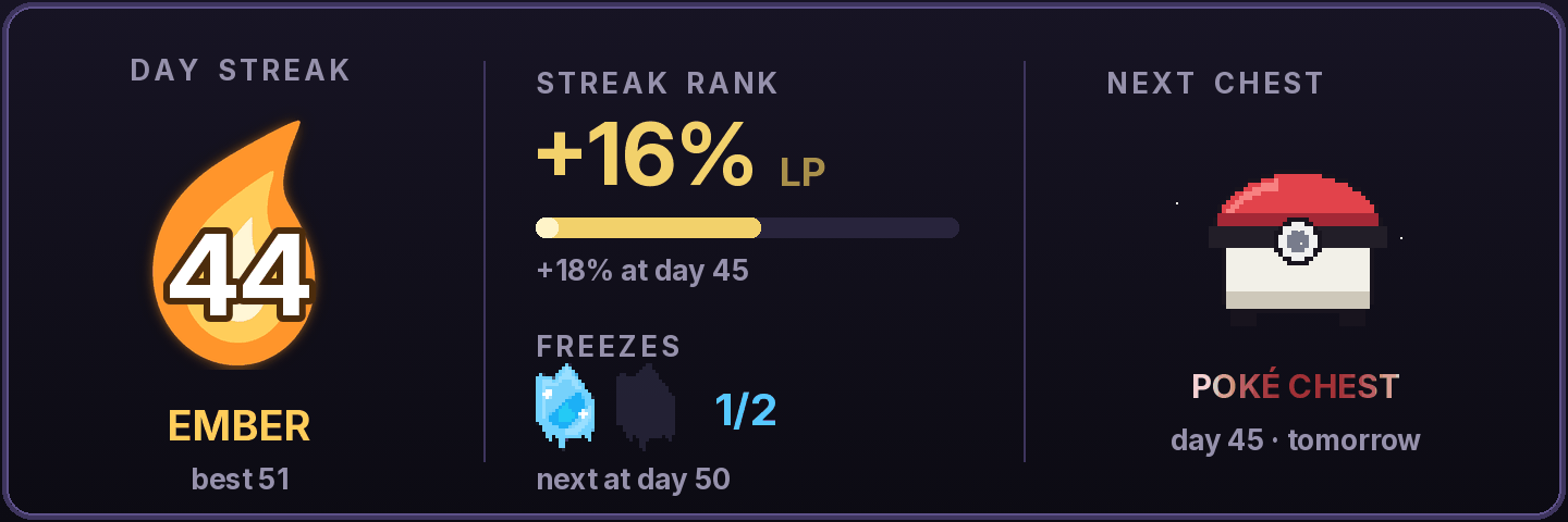 The streak card's overview page: flame with day count, streak rank, freezes and next chest
