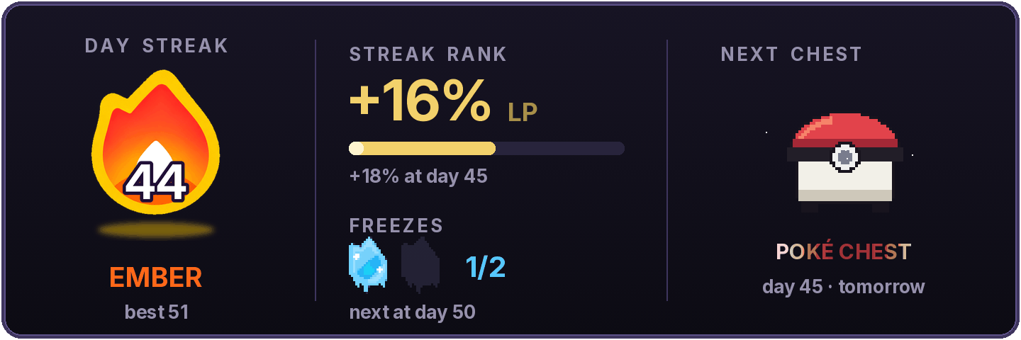 The streak card's overview page: flame with day count, streak rank, freezes and next chest