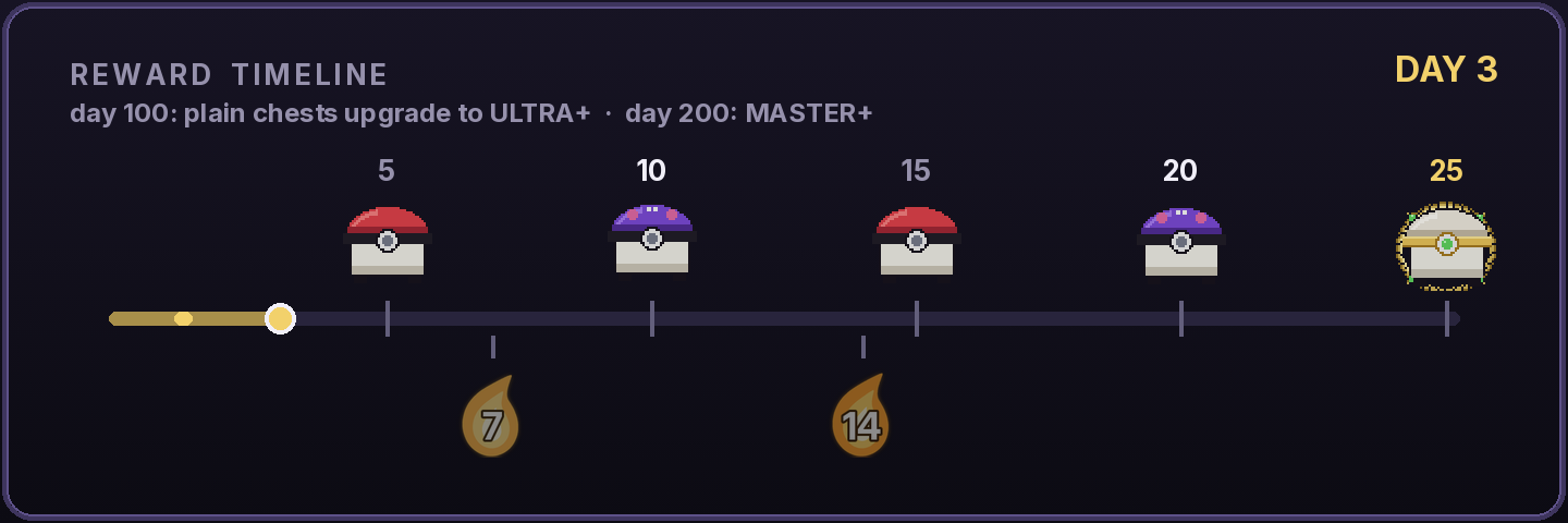 The streak card's timeline page: chests above the rail, roles and the Ocarina below