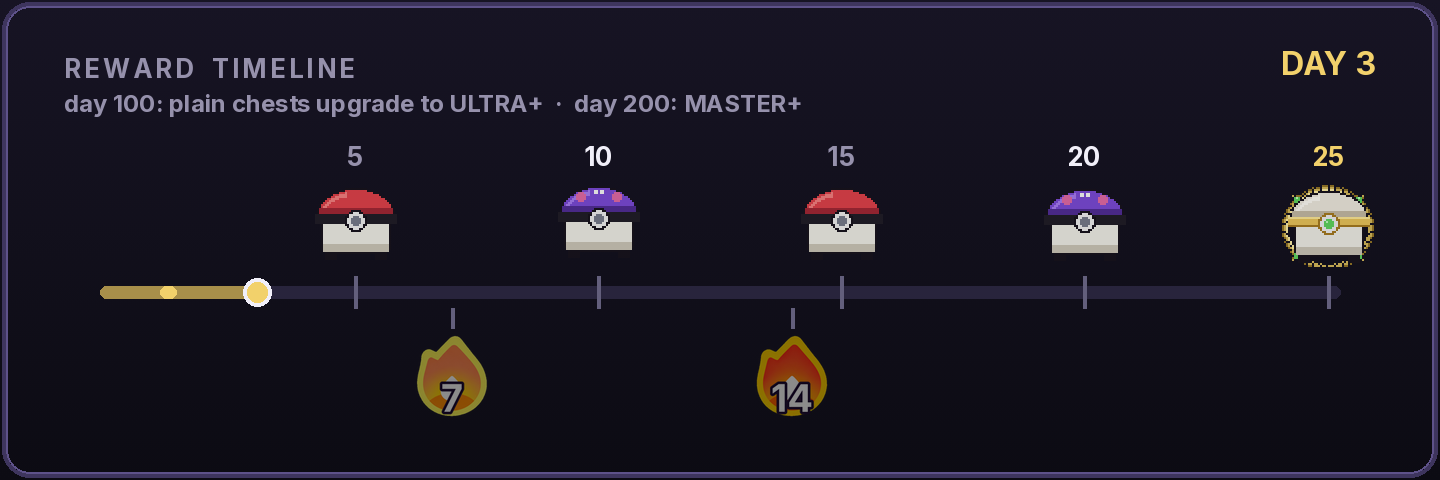 The streak card's timeline page: chests above the rail, roles and the Ocarina below