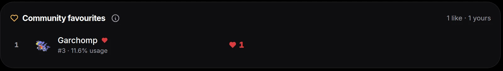 The community favourites panel with its first like